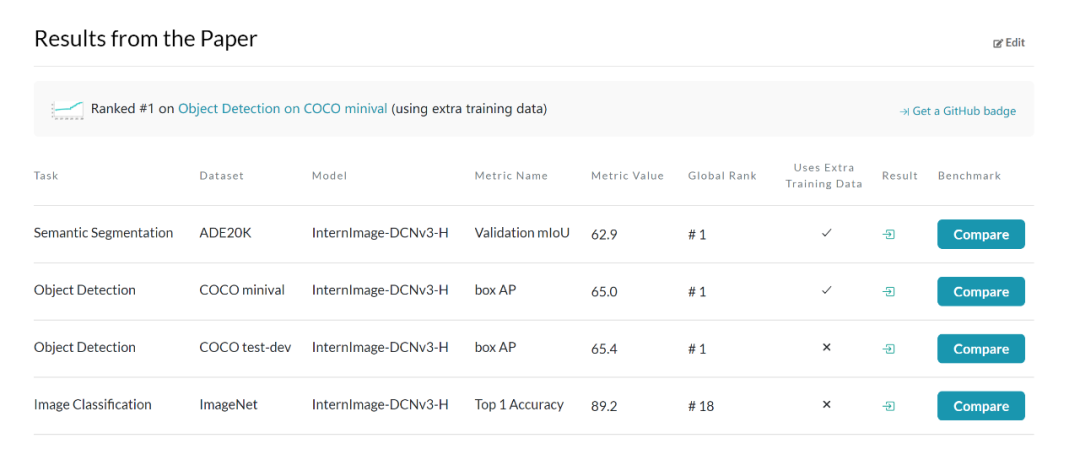 用CNN做基础模型,可变形卷积InternImage实现检测分割新纪录!