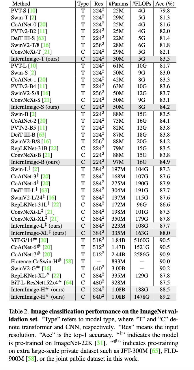 用CNN做基础模型,可变形卷积InternImage实现检测分割新纪录!