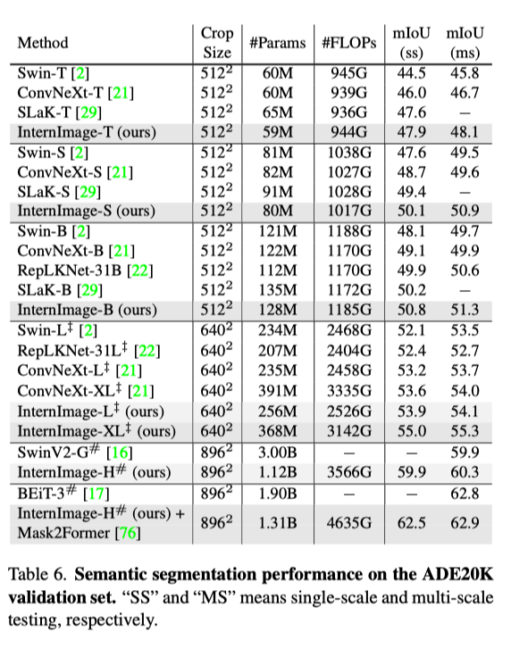 用CNN做基础模型,可变形卷积InternImage实现检测分割新纪录!