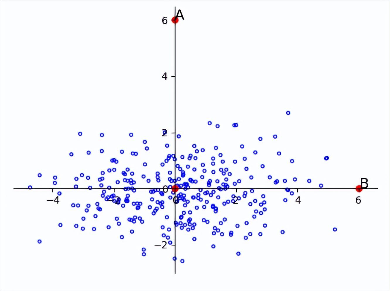 机器学习基础之数字上的距离：点在空间中的距离