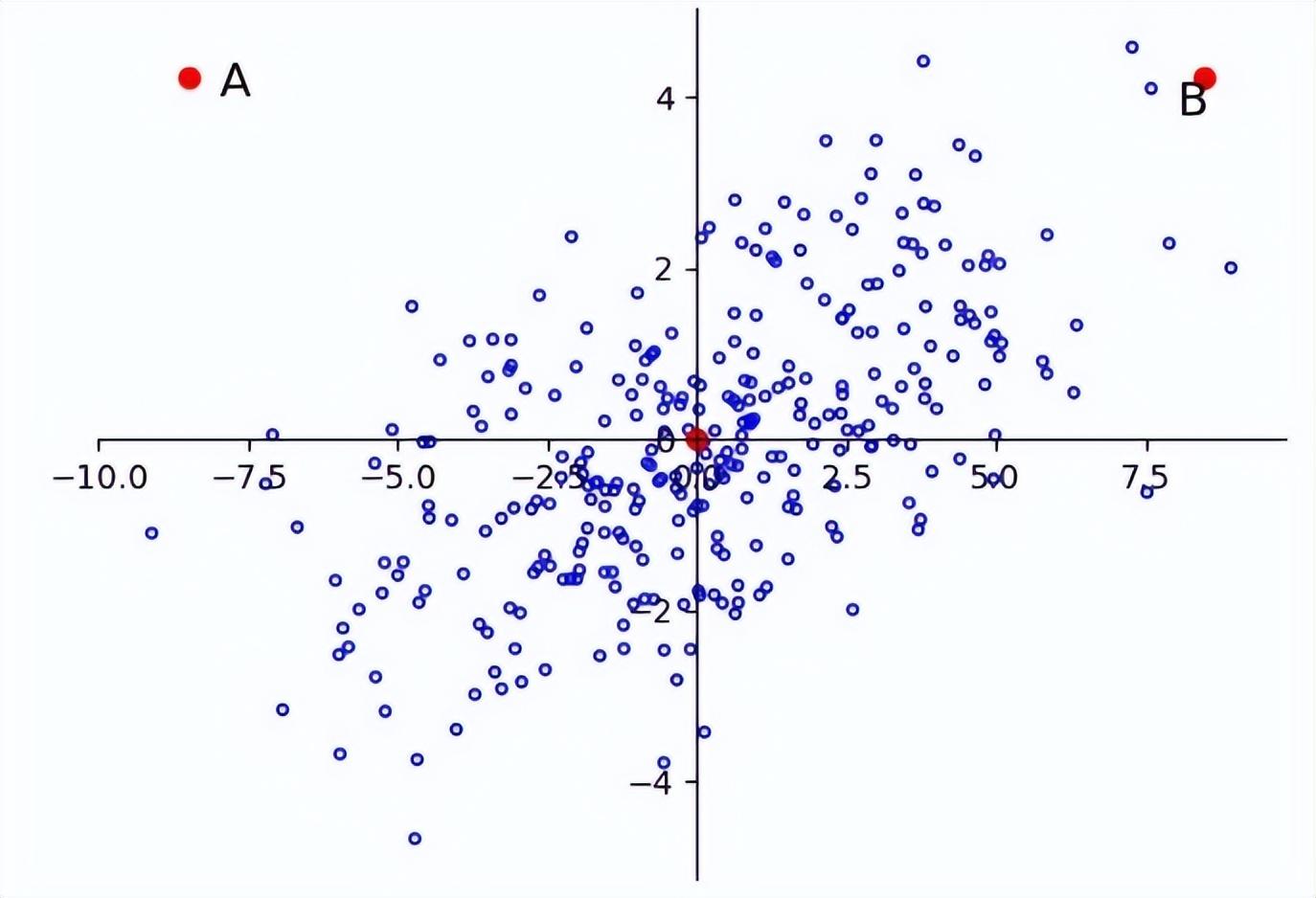 机器学习基础之数字上的距离：点在空间中的距离