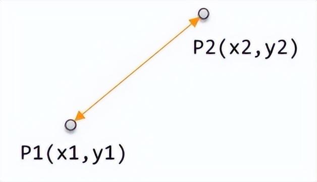 机器学习基础之数字上的距离：点在空间中的距离