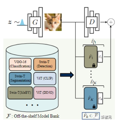 CMU联手Adobe:GAN模型迎来预训练时代,仅需1%的训练样本
