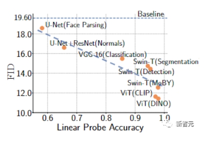 CMU联手Adobe:GAN模型迎来预训练时代,仅需1%的训练样本