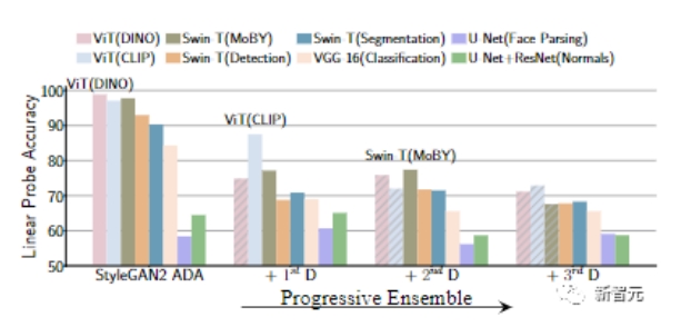 CMU联手Adobe:GAN模型迎来预训练时代,仅需1%的训练样本