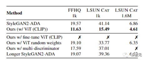 CMU联手Adobe:GAN模型迎来预训练时代,仅需1%的训练样本