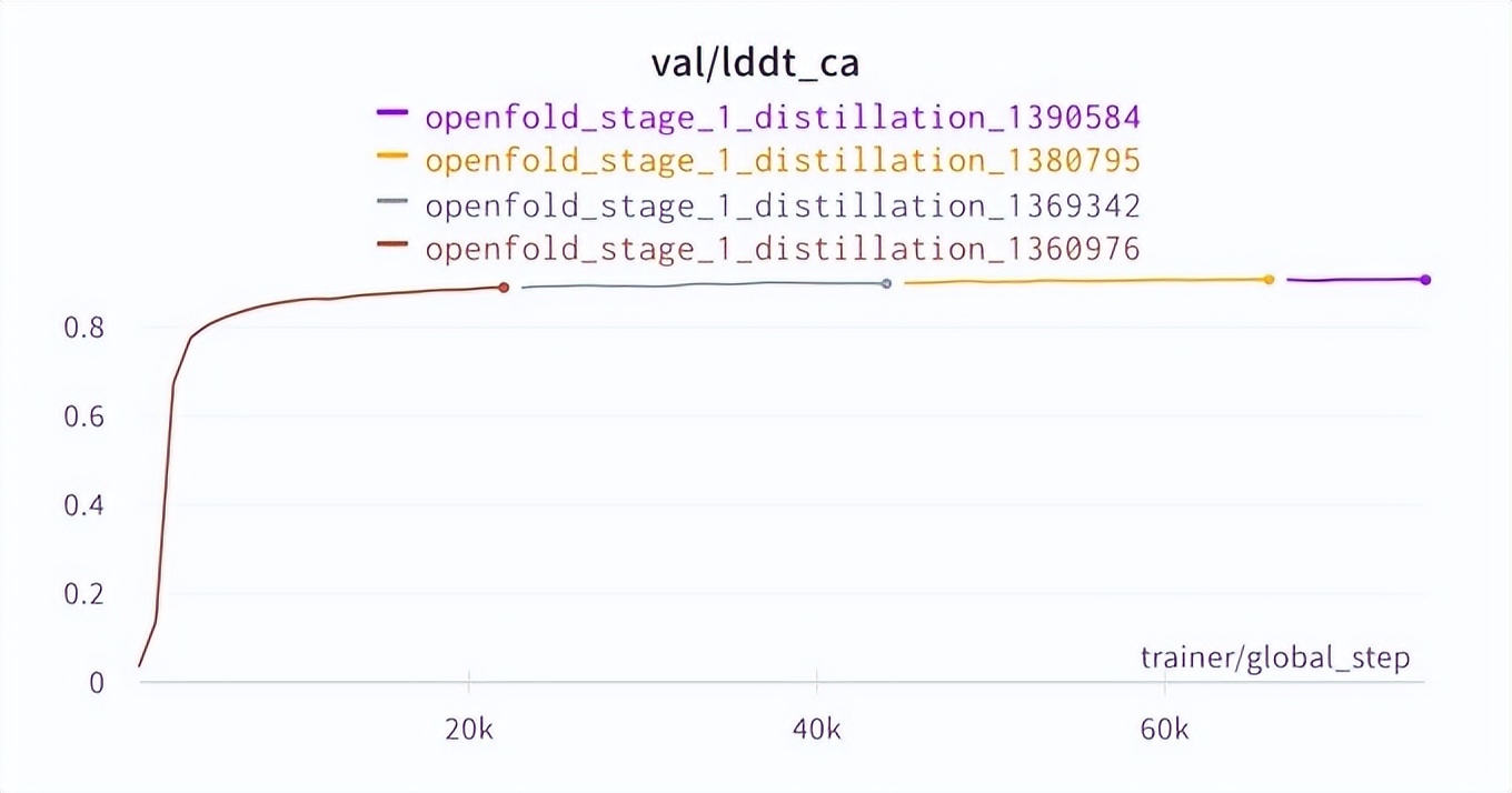 首个大众可用PyTorch版AlphaFold2复现，哥大开源，star量破千