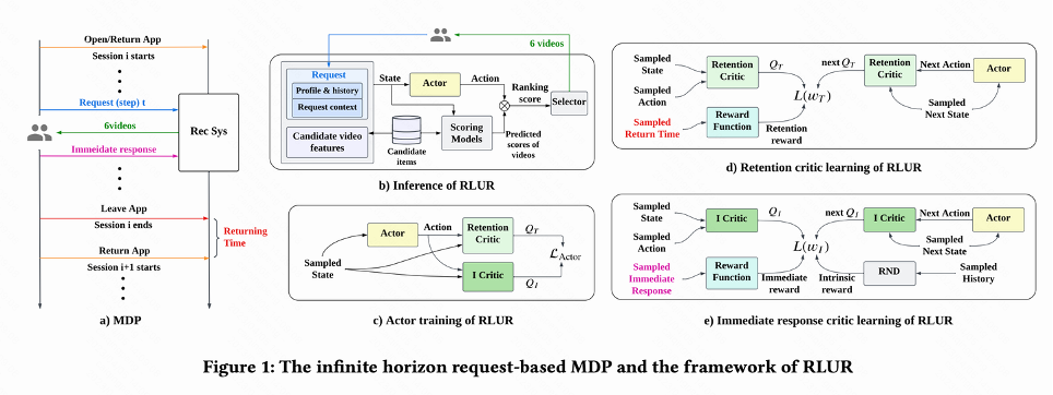 快手：通过强化学习提升用户留存
