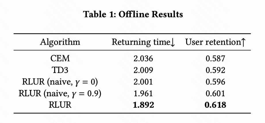 快手：通过强化学习提升用户留存