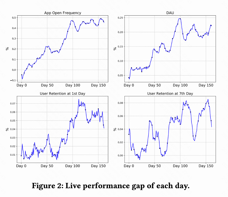 快手：通过强化学习提升用户留存