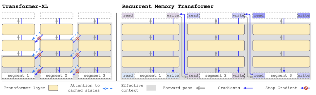 彻底解决ChatGPT健忘症！突破Transformer输入限制：实测支持200万个有效token