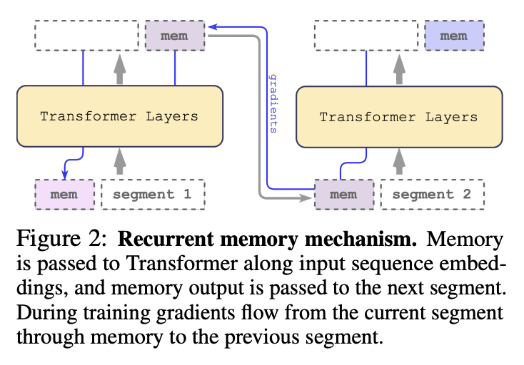 彻底解决ChatGPT健忘症！突破Transformer输入限制：实测支持200万个有效token
