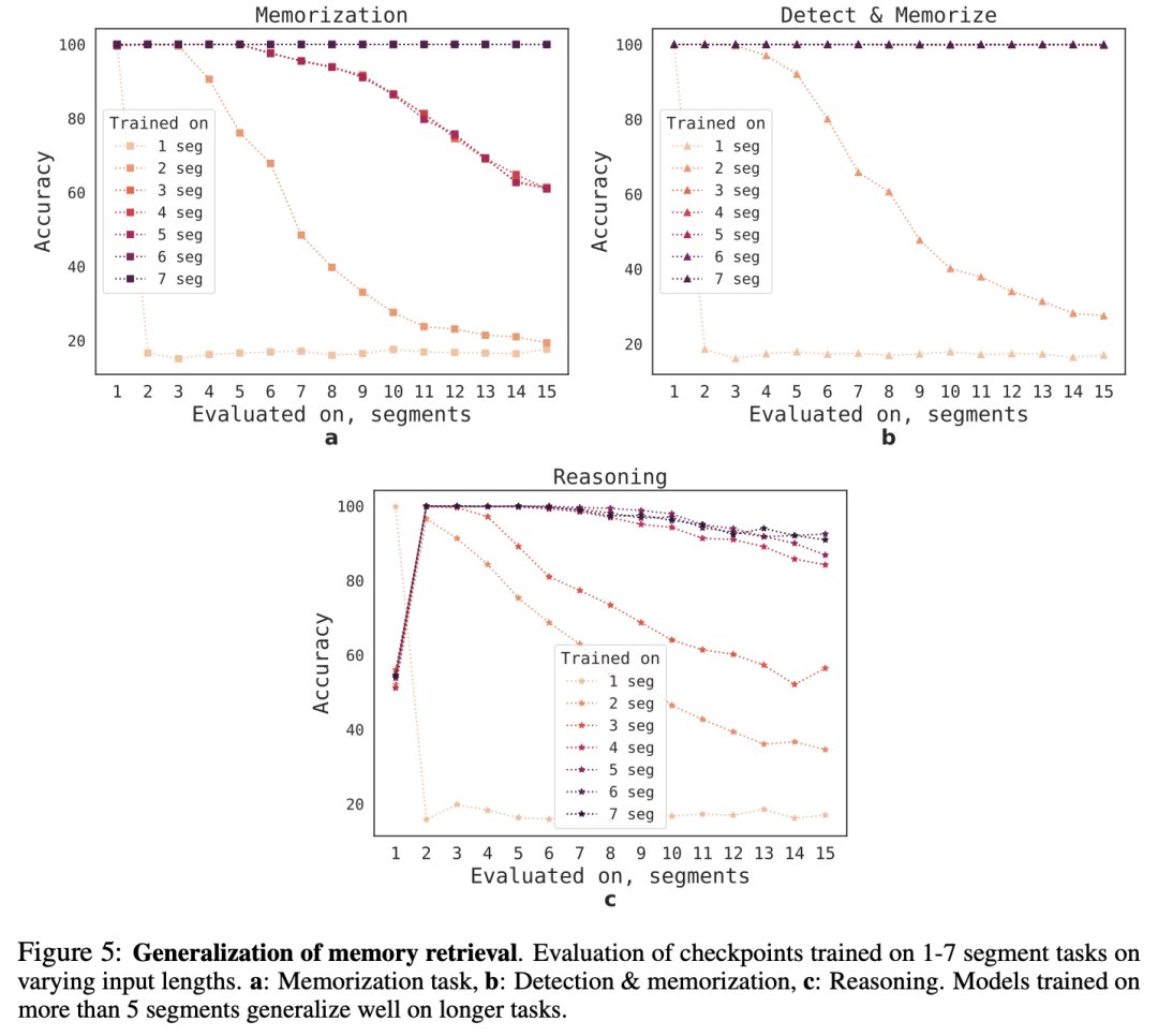 彻底解决ChatGPT健忘症！突破Transformer输入限制：实测支持200万个有效token