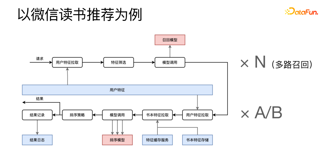 微信 NLP 算法微服务治理