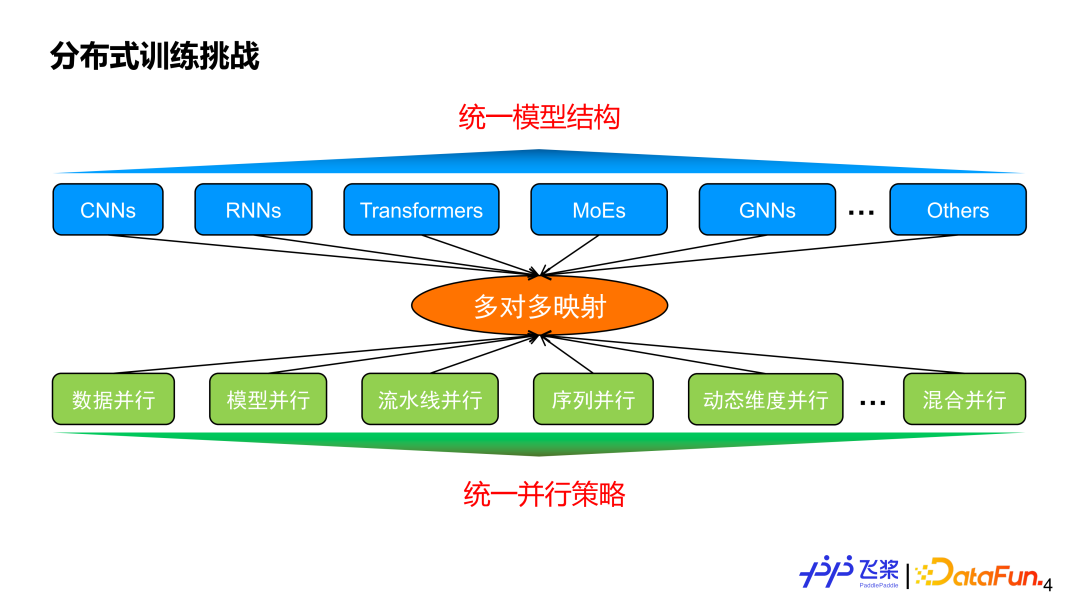 飞桨面向异构场景下的自动并行设计与实践