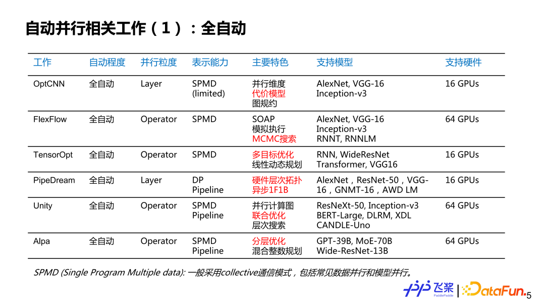 飞桨面向异构场景下的自动并行设计与实践