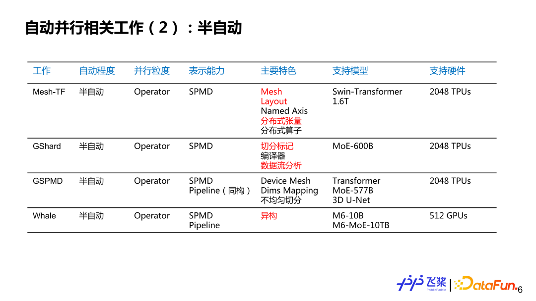 飞桨面向异构场景下的自动并行设计与实践