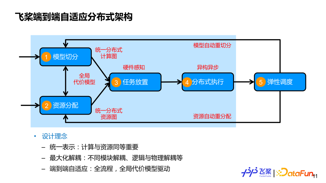 飞桨面向异构场景下的自动并行设计与实践