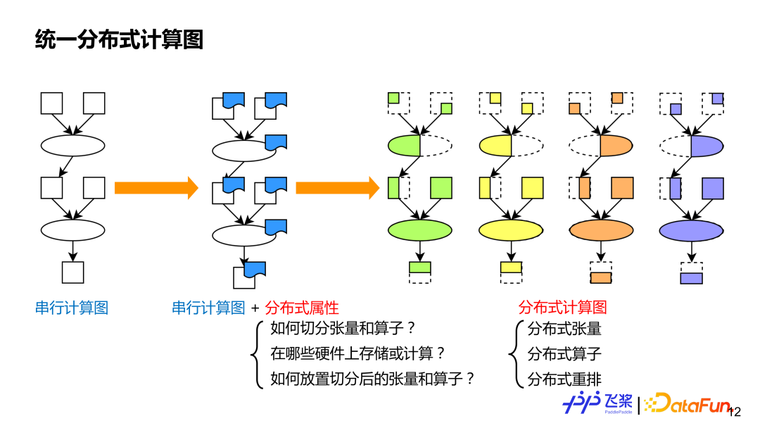 飞桨面向异构场景下的自动并行设计与实践