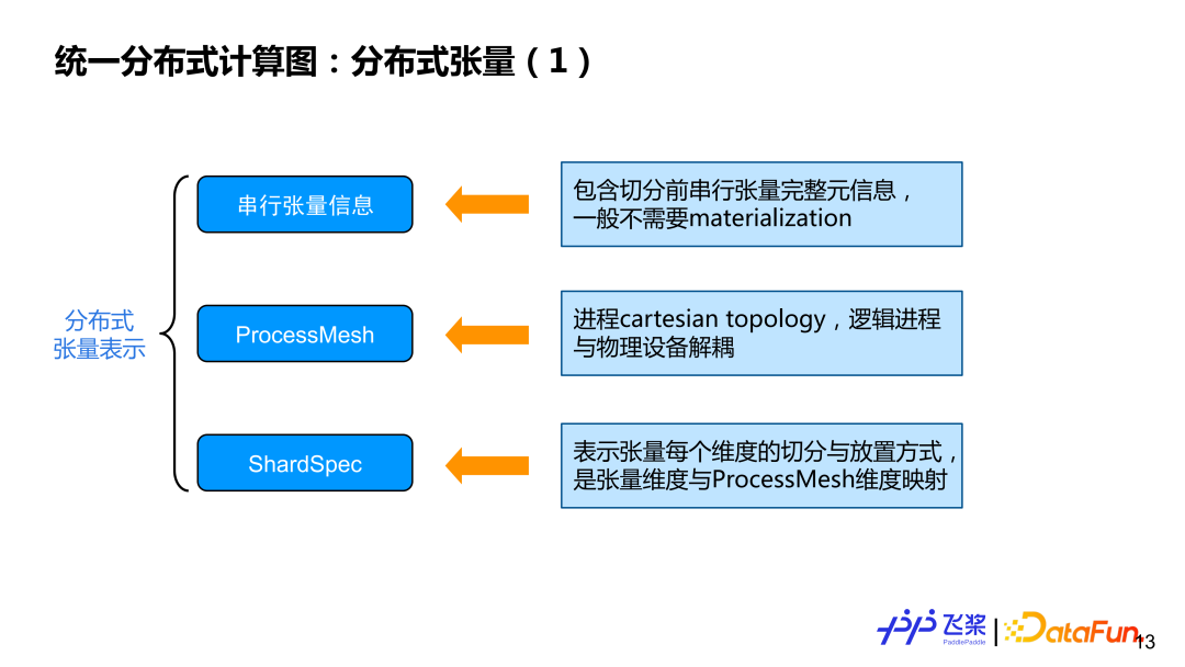 飞桨面向异构场景下的自动并行设计与实践
