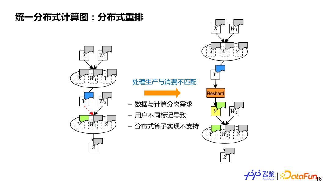 飞桨面向异构场景下的自动并行设计与实践