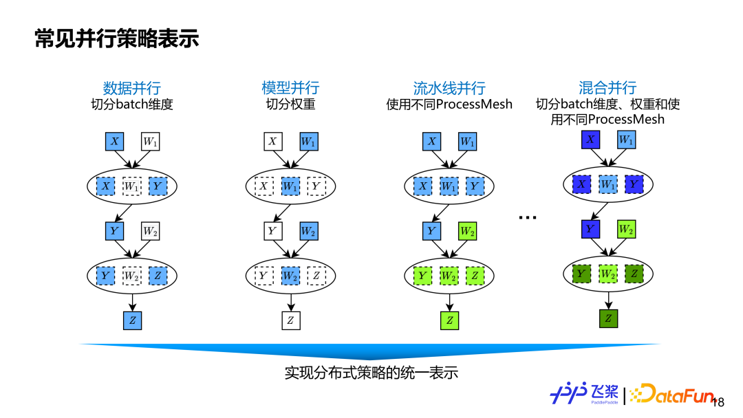 飞桨面向异构场景下的自动并行设计与实践