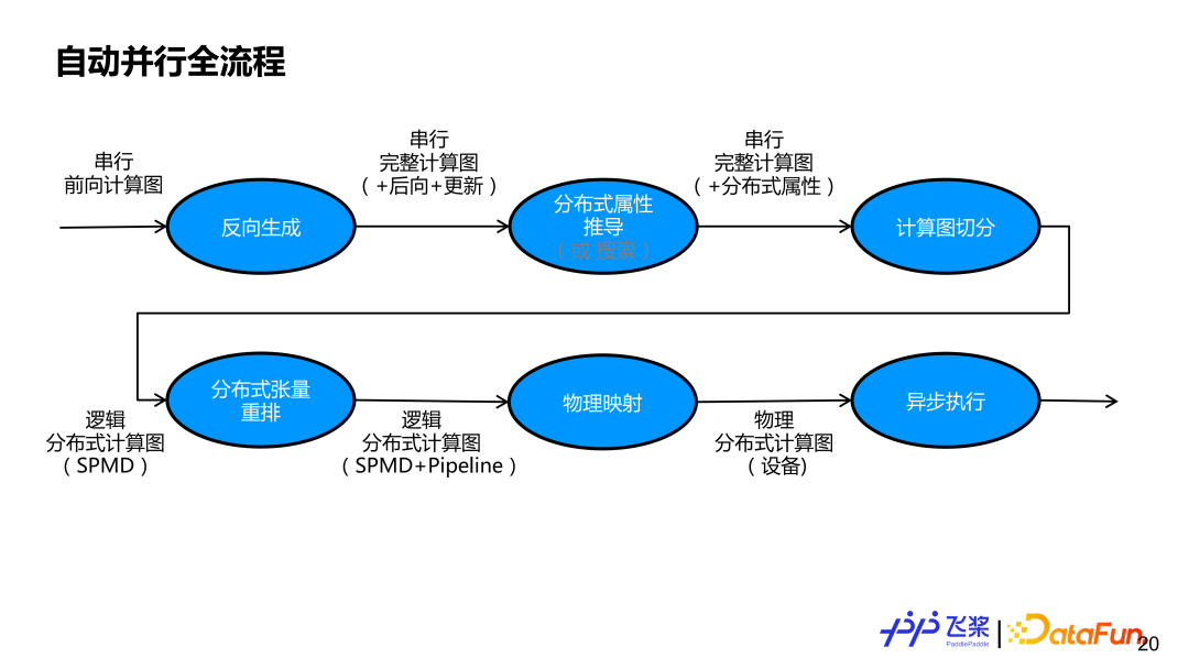 飞桨面向异构场景下的自动并行设计与实践