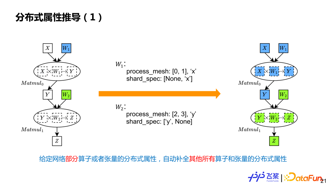 飞桨面向异构场景下的自动并行设计与实践