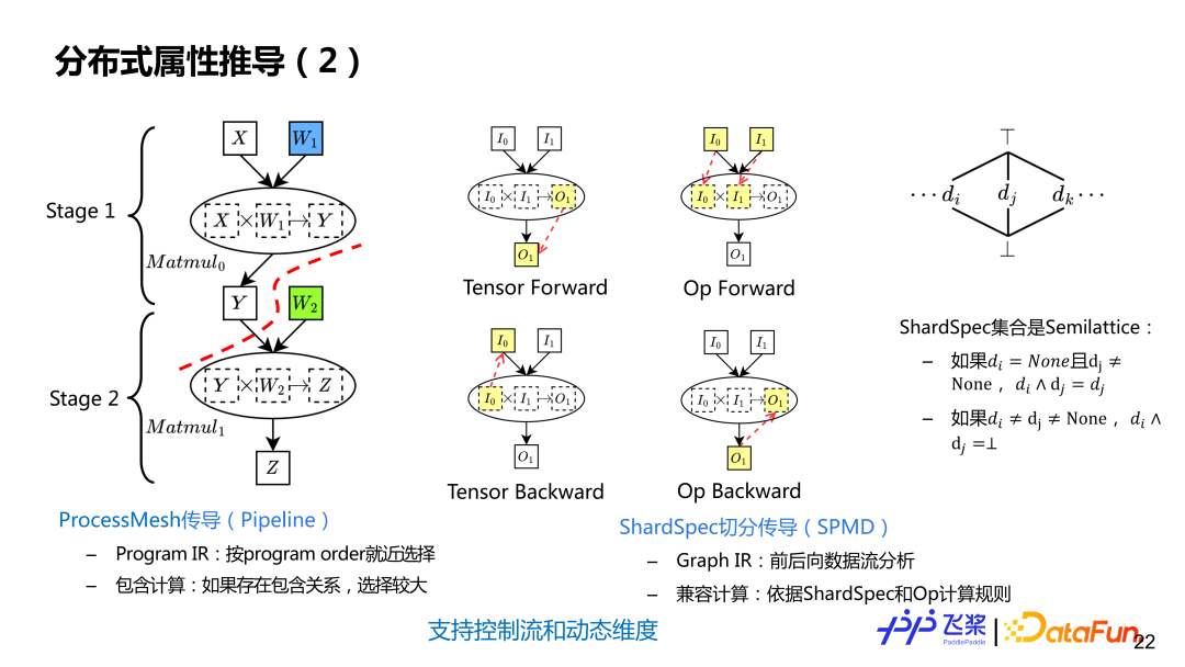 飞桨面向异构场景下的自动并行设计与实践