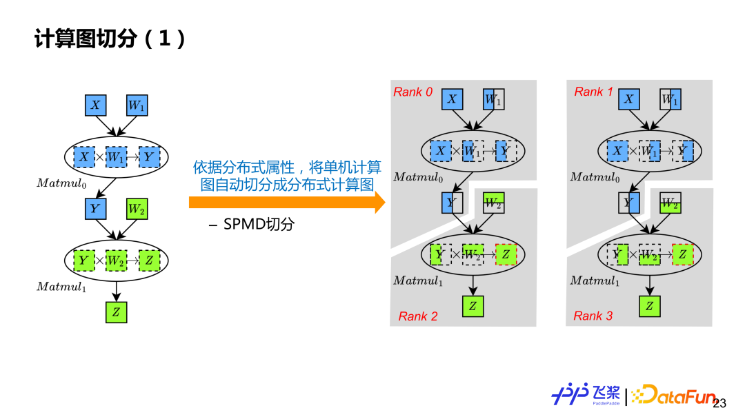 飞桨面向异构场景下的自动并行设计与实践