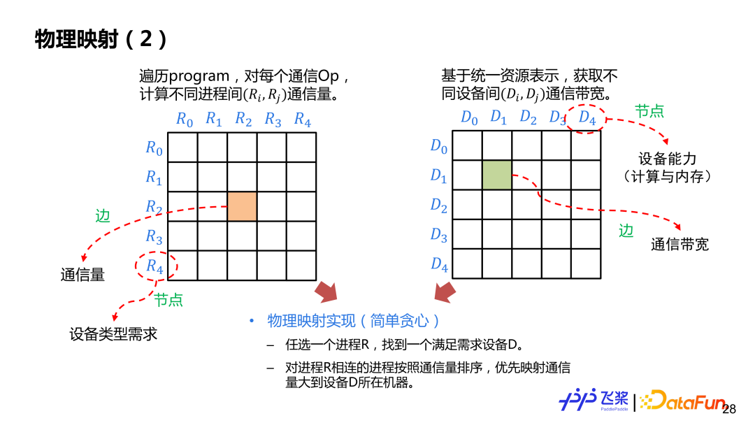 飞桨面向异构场景下的自动并行设计与实践