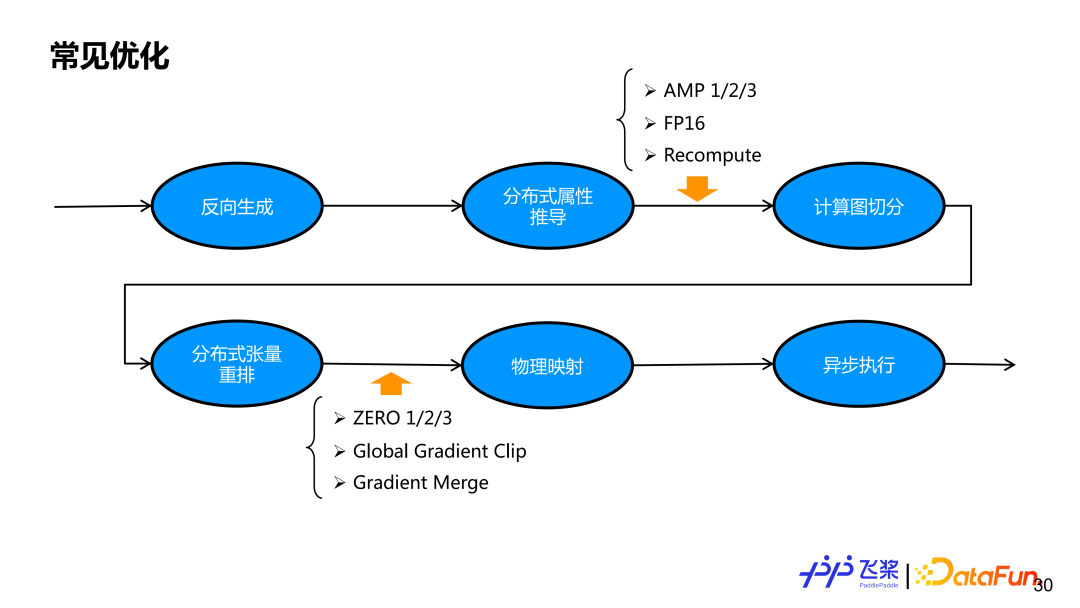 飞桨面向异构场景下的自动并行设计与实践