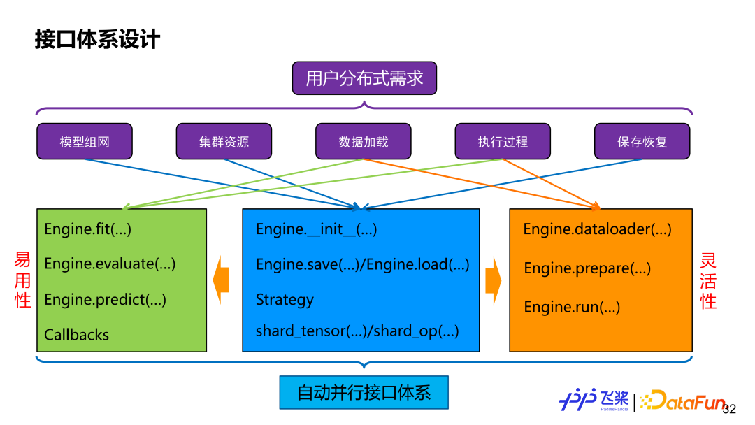 飞桨面向异构场景下的自动并行设计与实践