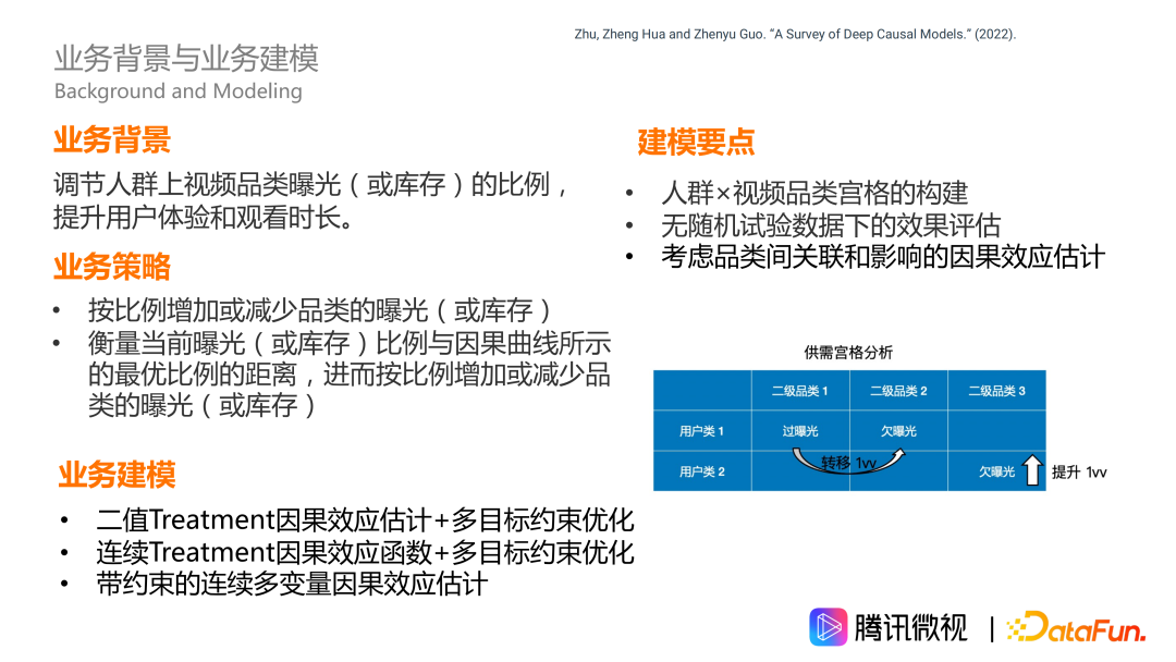 因果推断在微视激励和供需场景的应用