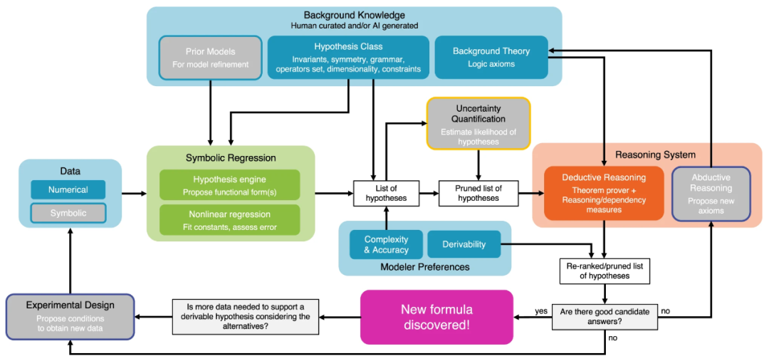 新的「AI科学家」结合理论和数据来发现科学方程