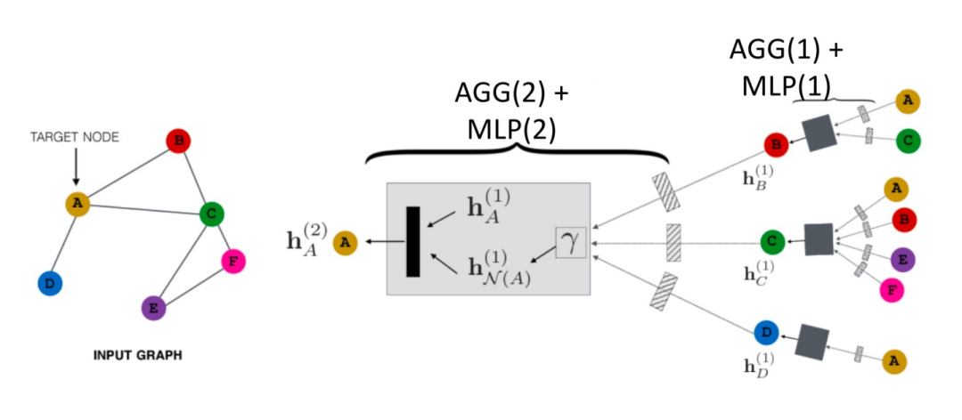 集成多关系图神经网络
