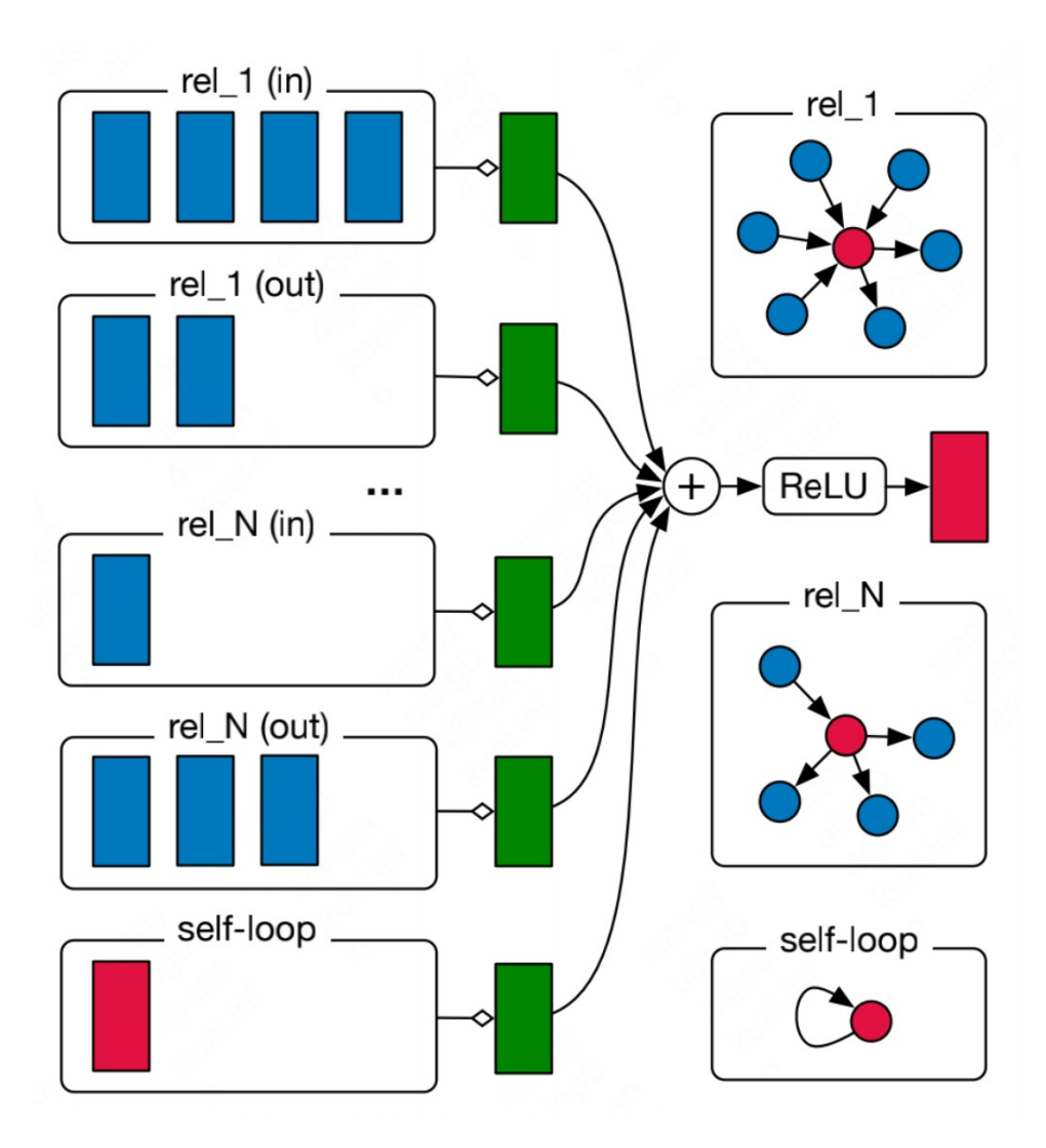 集成多关系图神经网络