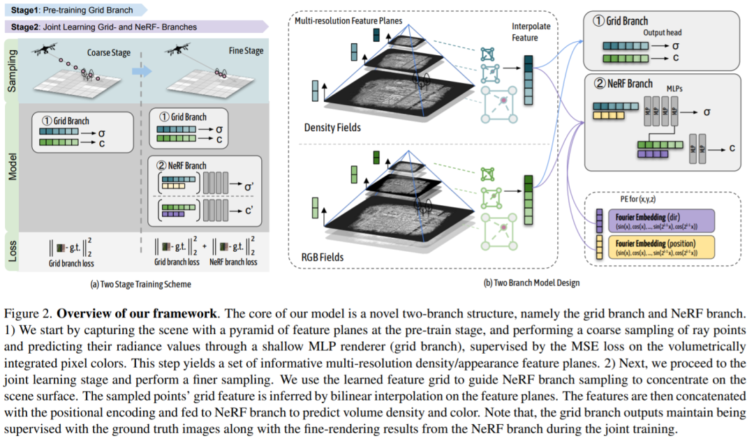 联合NeRF与特征网格，实现超大规模城市渲染，高效且逼真