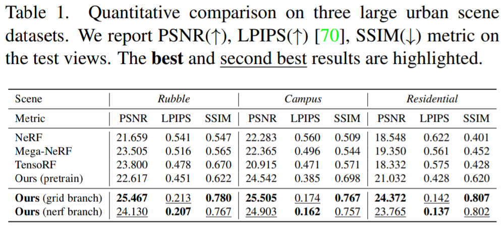 联合NeRF与特征网格，实现超大规模城市渲染，高效且逼真