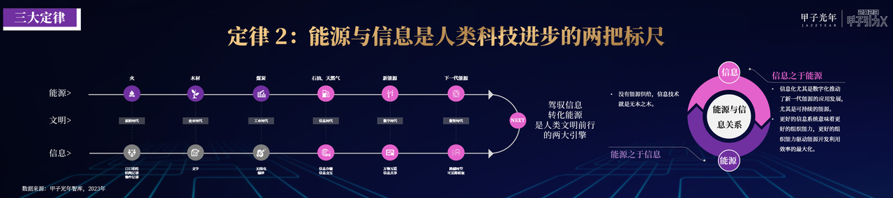 奇点已来,共赴山海!「2023甲子引力X智能新世代」峰会成功举办