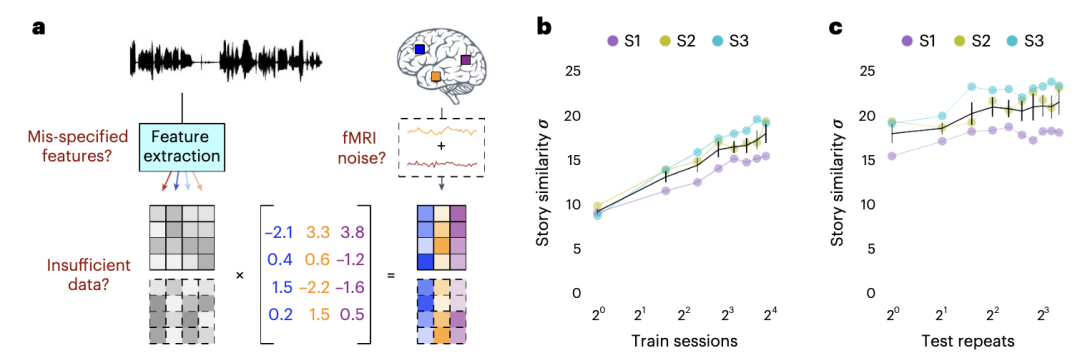 AI通灵!类ChatGPT模型解码大脑信息,准确率高达82%