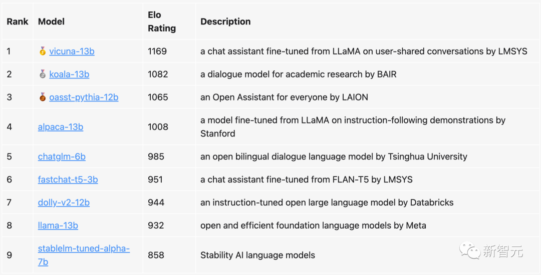 UC伯克利发布大语言模型排行榜！Vicuna夺冠，清华ChatGLM进前5