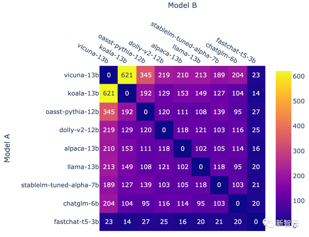 UC伯克利发布大语言模型排行榜！Vicuna夺冠，清华ChatGLM进前5