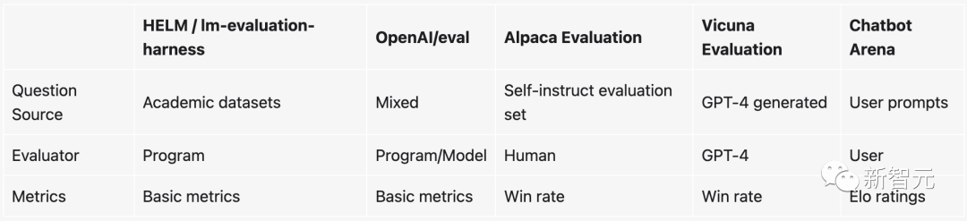 UC伯克利发布大语言模型排行榜！Vicuna夺冠，清华ChatGLM进前5