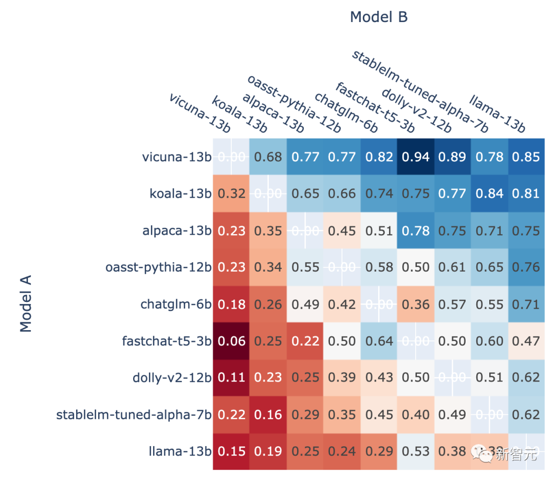 UC伯克利发布大语言模型排行榜！Vicuna夺冠，清华ChatGLM进前5
