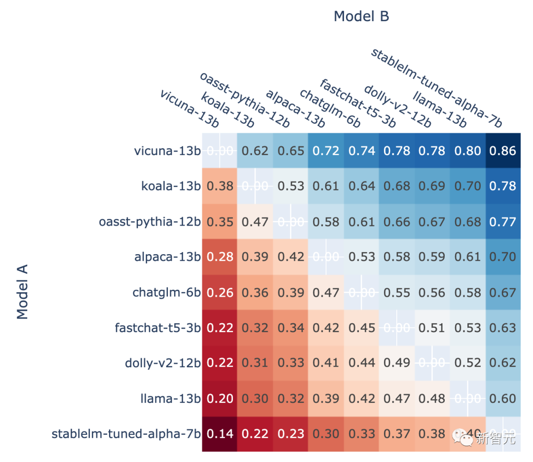 UC伯克利发布大语言模型排行榜！Vicuna夺冠，清华ChatGLM进前5