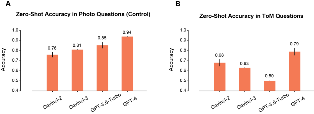 GPT-4在智力水平上超越人类,三种GPT-3.5变种难以匹敌
