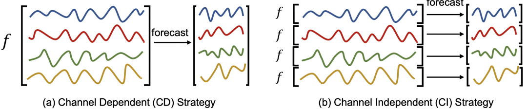 多元时序预测：选择独立预测还是联合预测？