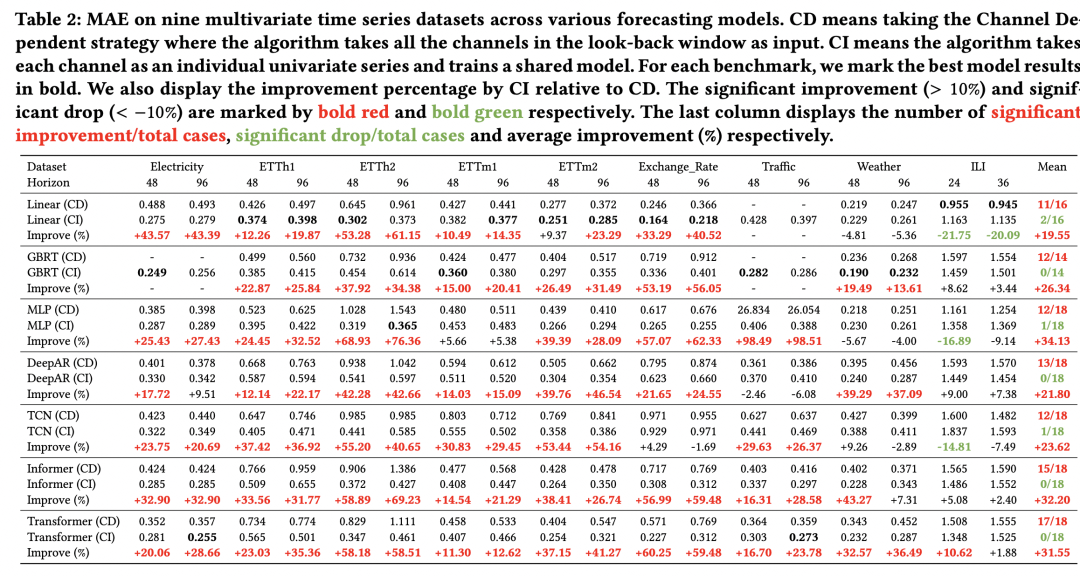 多元时序预测：选择独立预测还是联合预测？