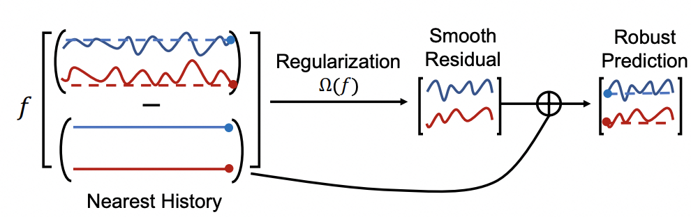 多元时序预测：选择独立预测还是联合预测？
